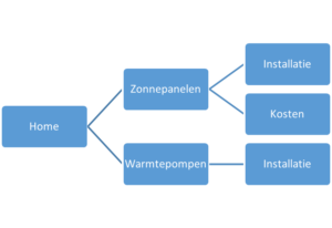 Hoe maak jij je website overzichtelijk voor potentiële klanten? 4 websitestructuren voor een overzichtelijke informatie-architectuur 2