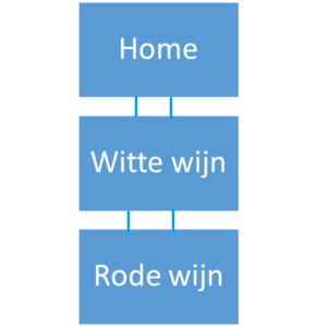 Hoe maak jij je website overzichtelijk voor potentiële klanten? 4 websitestructuren voor een overzichtelijke informatie-architectuur 3