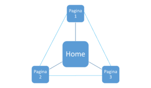 Hoe maak jij je website overzichtelijk voor potentiële klanten? 4 websitestructuren voor een overzichtelijke informatie-architectuur 4